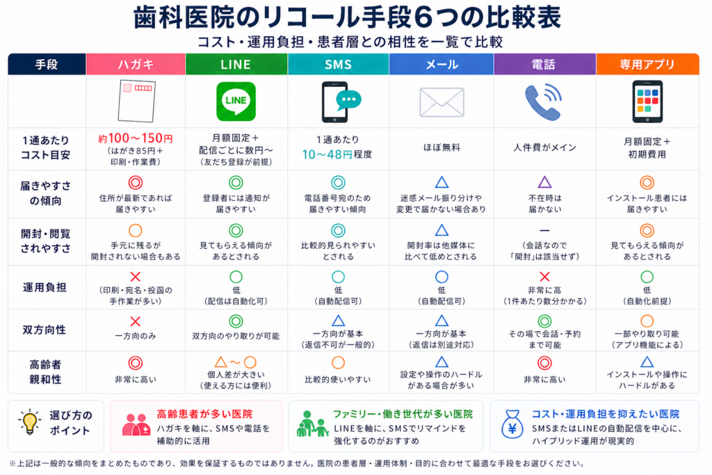歯科医院_リコール手段_イメージ１