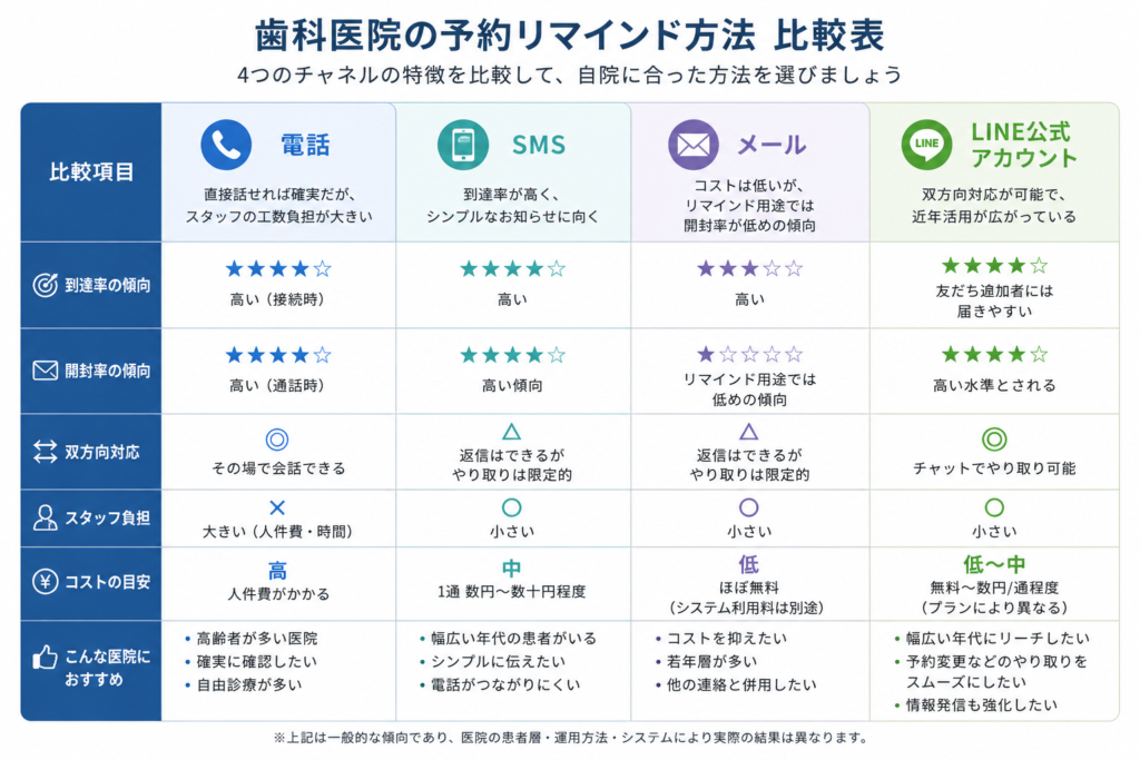 歯科医院の予約リマインド方法を比較した表