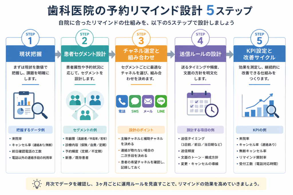 歯科医院のリマインド運用設計5ステップ